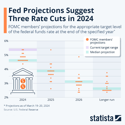 Chart for Fed Rate Cut Projections